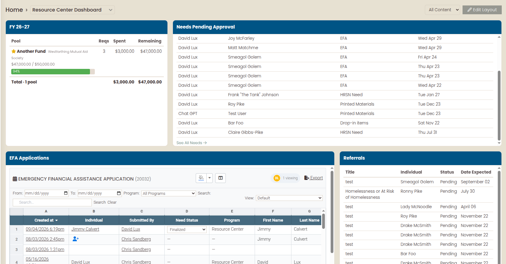 The configurable program dashboard: a funding pool widget with amount spent and remaining, a list of needs pending approval, an emergency financial assistance submissions grid, and a referrals list